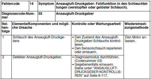 Fehlercode14--DiagnoseCode.PNG