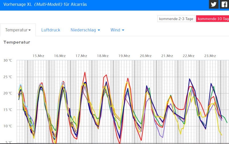 Alcarras Wetter.jpg