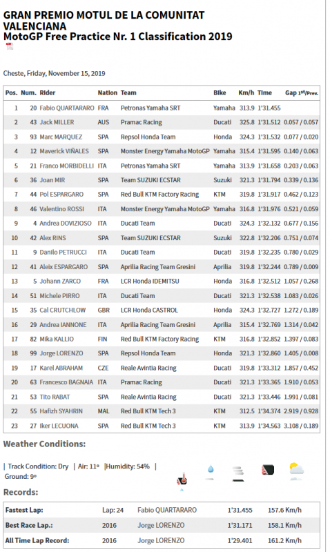 Screenshot_2019-11-15 motogp com · GRAN PREMIO MOTUL DE LA COMUNITAT VALENCIANA · MotoGP Free Practice Nr 1 Classification [...].png