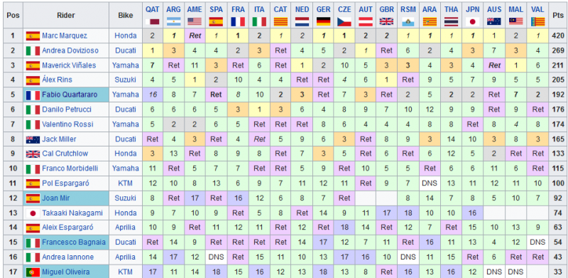 Screenshot_2020-01-30 2019 MotoGP season - Wikipedia.png