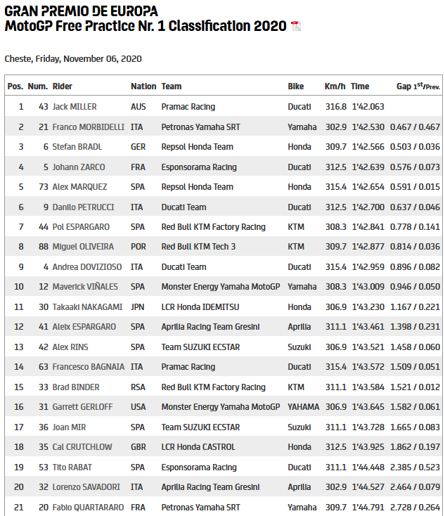 Screenshot_2020-11-06 motogp com · GRAN PREMIO DE EUROPA · MotoGP Free Practice Nr 1 Classification 2020.png