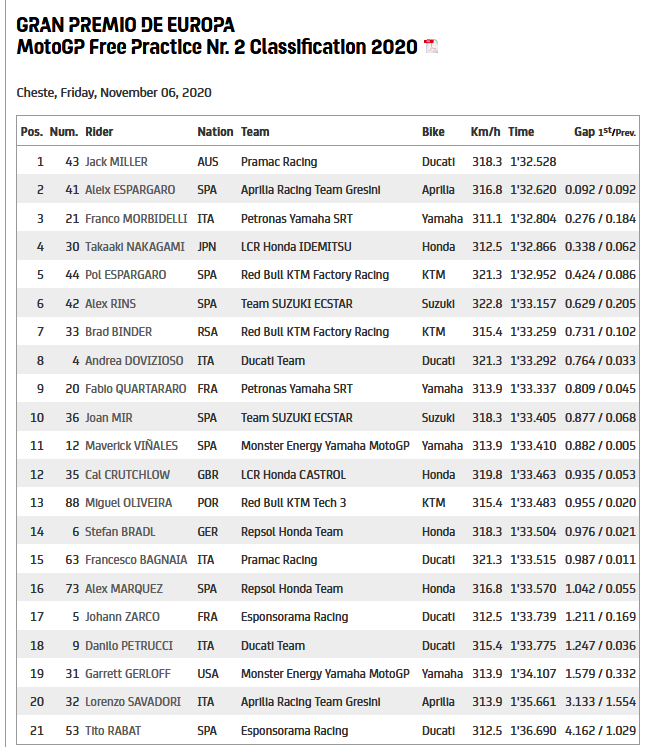 Screenshot_2020-11-06 motogp com · GRAN PREMIO DE EUROPA · MotoGP Free Practice Nr 2 Classification 2020.png