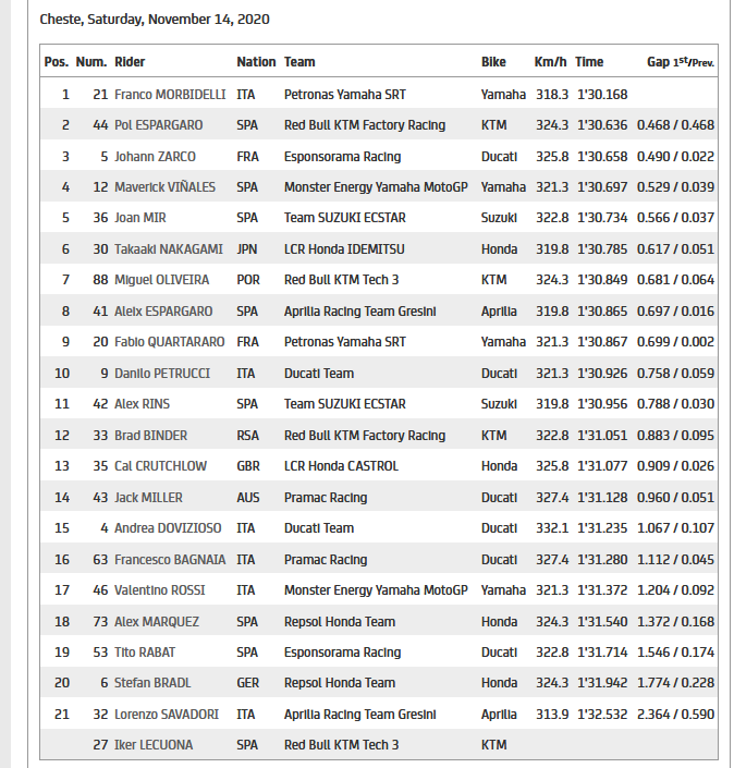 Screenshot_2020-11-14 motogp com · GRAN PREMIO MOTUL DE LA COMUNITAT VALENCIANA · MotoGP Free Practice Nr 3 Classification [...].png