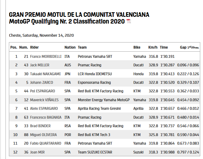 Screenshot_2020-11-14 motogp com · GRAN PREMIO MOTUL DE LA COMUNITAT VALENCIANA · MotoGP Qualifying Nr 2 Classification 2020.png