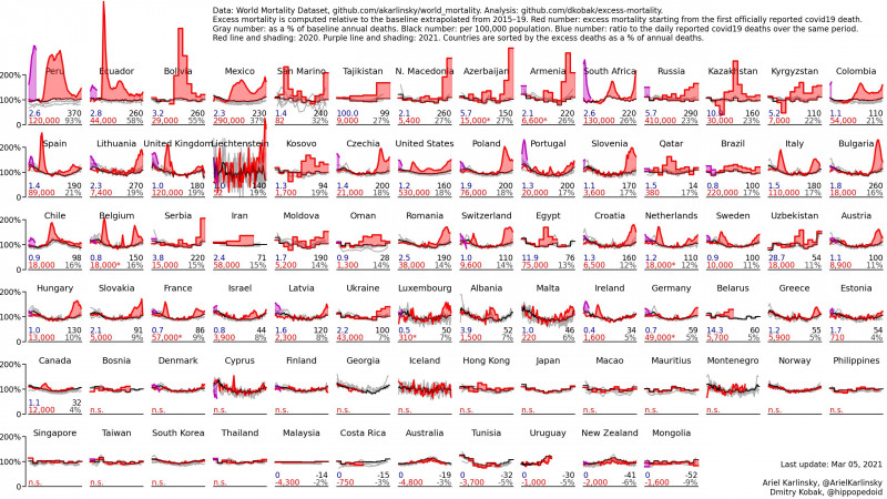 Covid19_Übersterblichkeit_Weltweit_2021-03-05.jpg