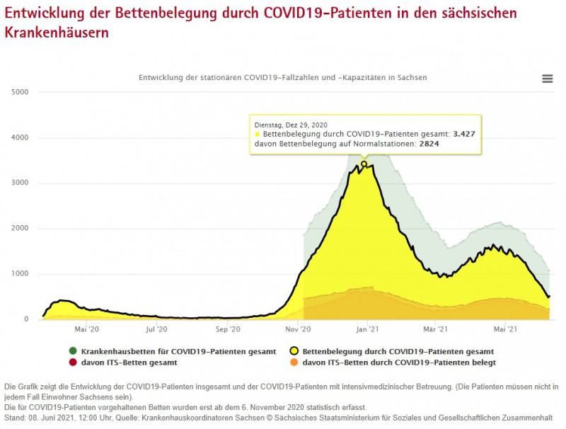 Covid19_Sachsen_Bettenbelegung.jpg