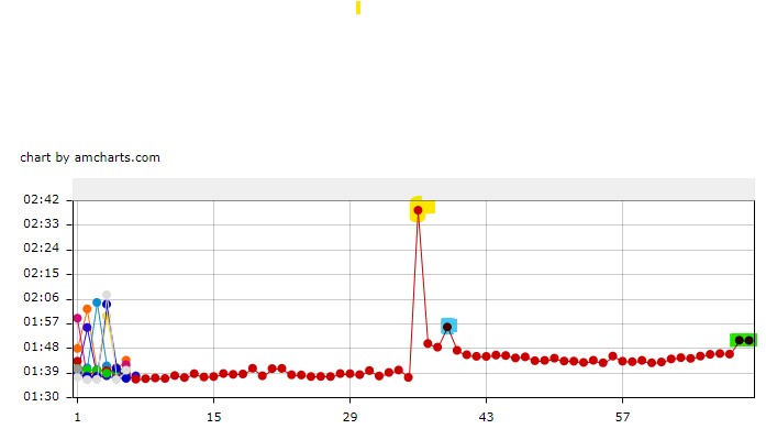 Endurance Zeiten.jpg