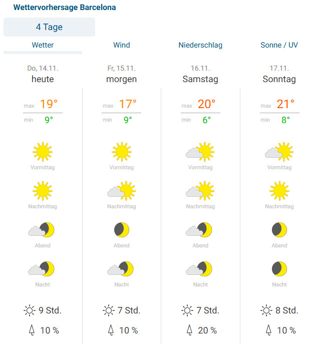 Barcelona Wetter.jpg