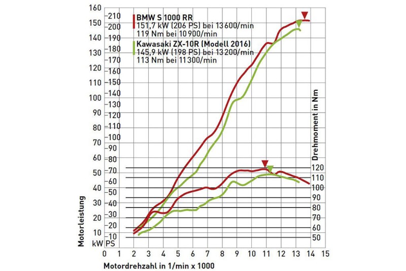 ps201618bmws1000rrkawasakizx10rmesswertediagramm1024jpg.jpg