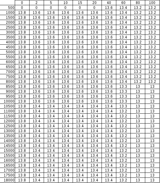 Die Tabelle habe ich im us forum gefunden